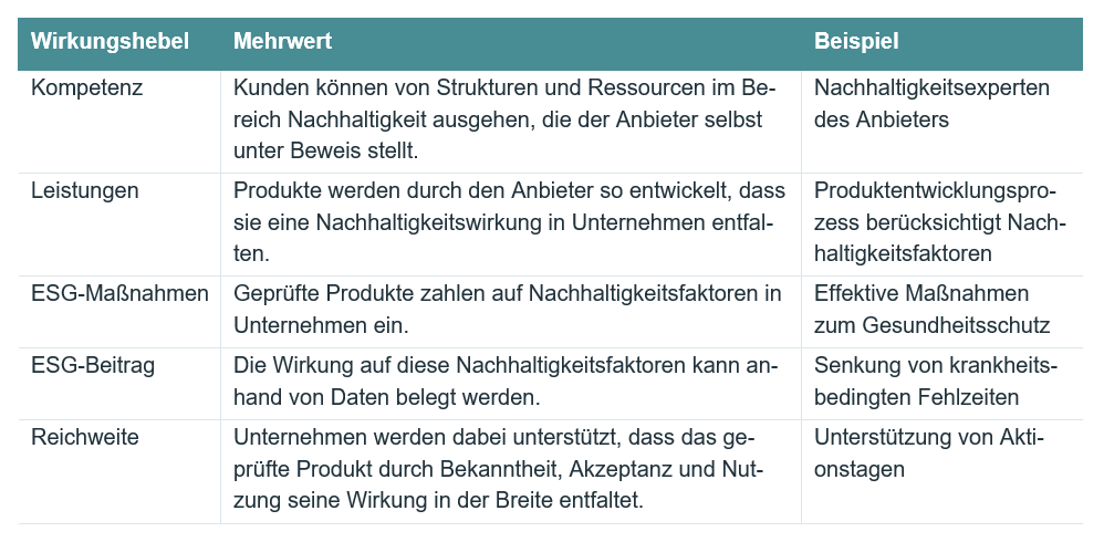 Eine Übersicht der Fünf Wirkungshebel von CONCERN