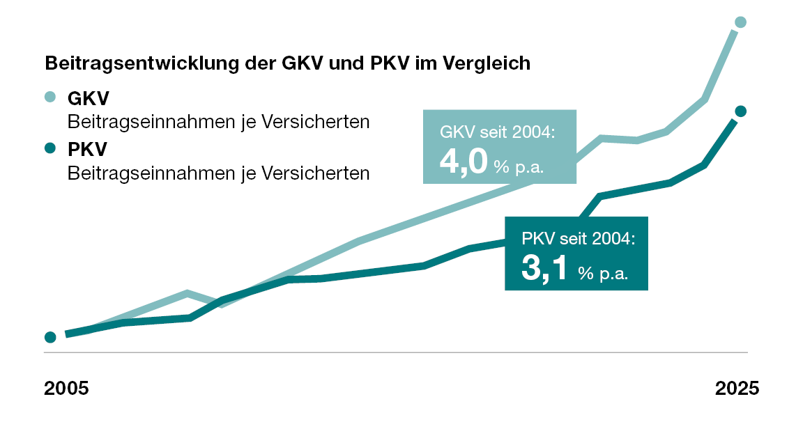 Grafik der Beitragsentwicklung von GKV und PKV.