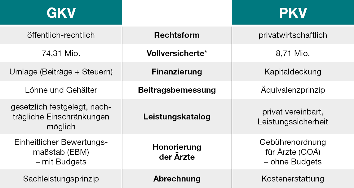 Tabelle zum Vergleich von GKV und PKV.