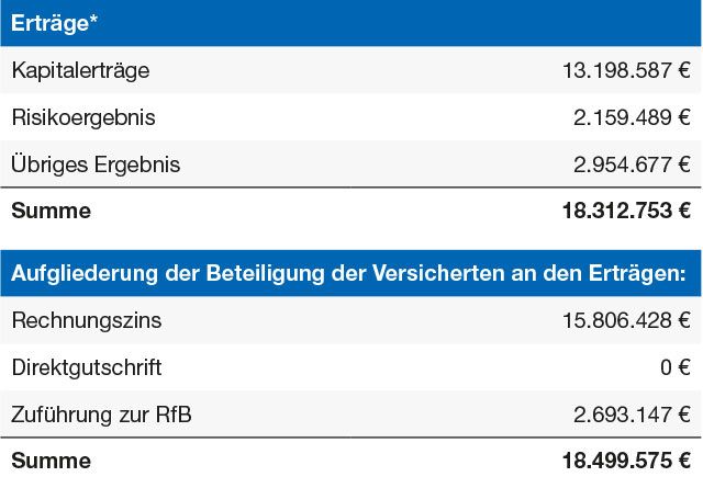 Tabelle mit den Geschäftszahlen 