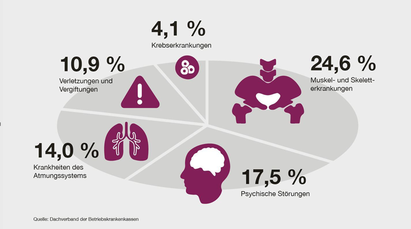Auf dem Bild ist zu sehen, Muskel- und Skeletterkrankungen, Psychische Erkrankungen, Krankheiten des Atmungssystems, Verletzungen und Vergiftungen und Krebserkrankungen die fünf häufigsten Gründe für Langzeitausfälle im Berufsleben sind.