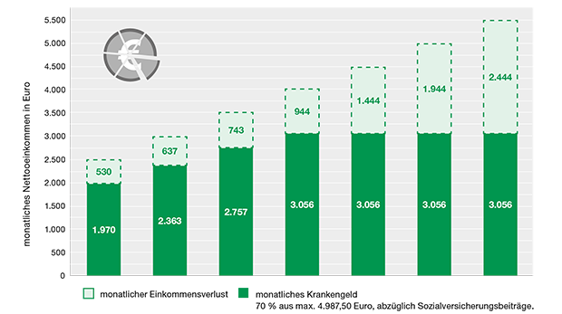 Ein Diagramm zeigt, wie groß der finanzielle Verlust ohne eine Krankentagegeldversicherung sein kann.