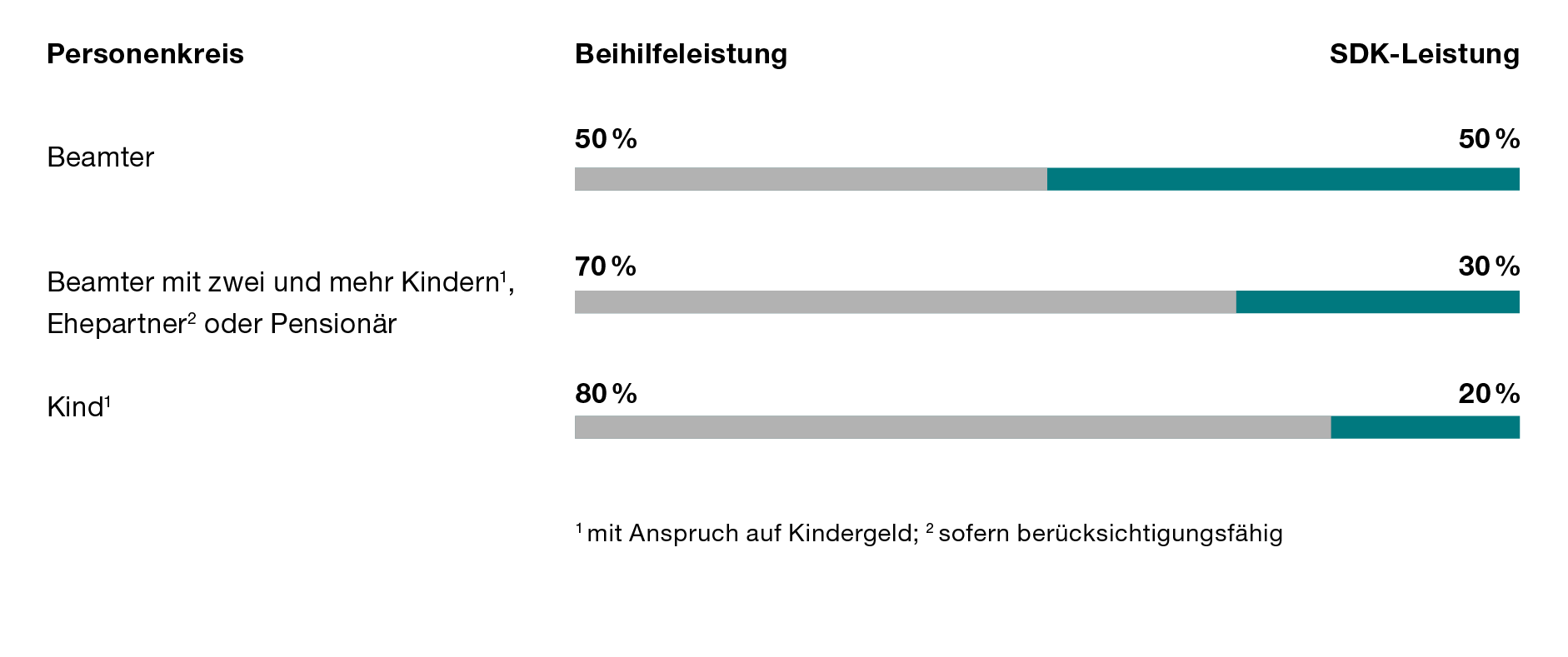 Übersicht der Beihilfeleistungen als Grafik 